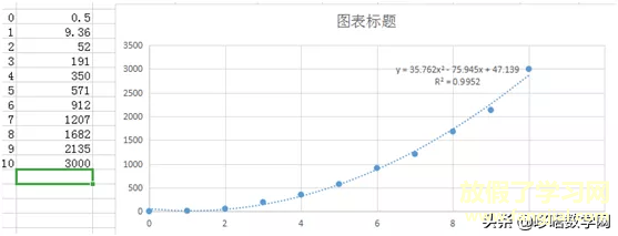 双11成交数据拟合神预测？——只是运气好而已