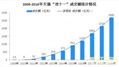 2020双十一销售额实时查询 双十一成交额最新数据预测