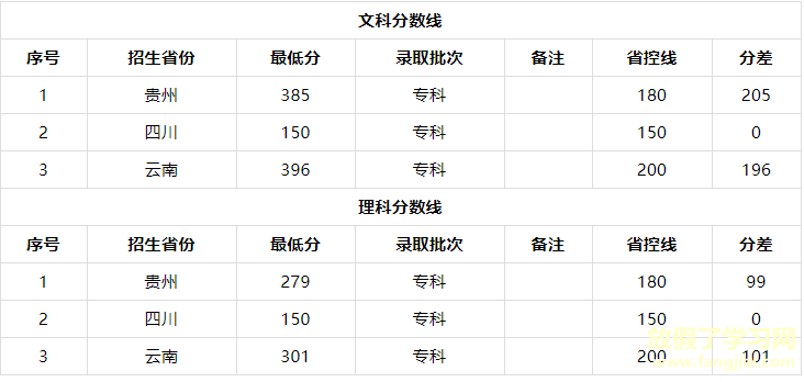 云南旅游职业学院在哪有哪些专业？宿舍条件好吗录取分数线是多少