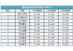 各型轿车的保值率是多少 轿车保值率排行榜