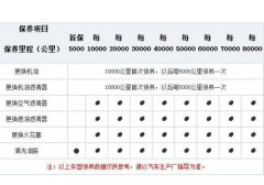 大众朗行5万公里保养费用是多少 6万公里保养项目有哪些